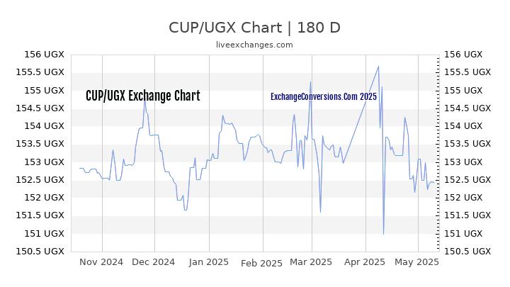 CUP to UGX Currency Converter Chart