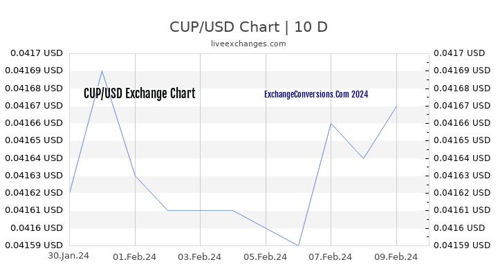 CUP to USD Chart Today