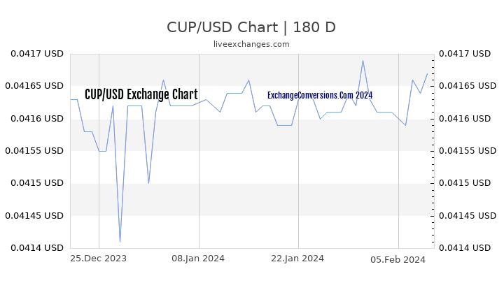 CUP to USD Currency Converter Chart