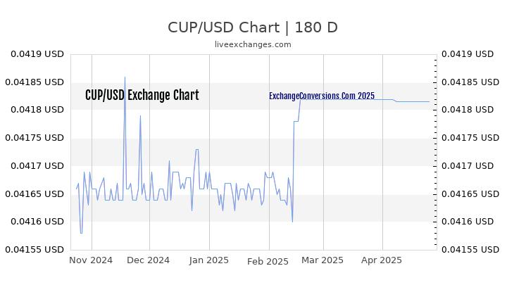 CUP to USD Currency Converter Chart