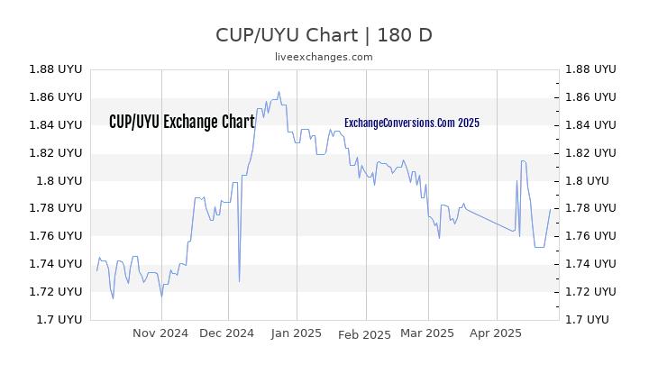 CUP to UYU Currency Converter Chart