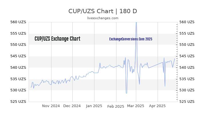 CUP to UZS Currency Converter Chart