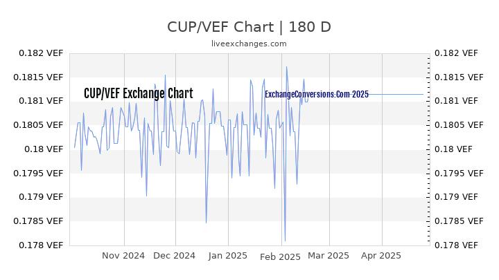 CUP to VEF Currency Converter Chart