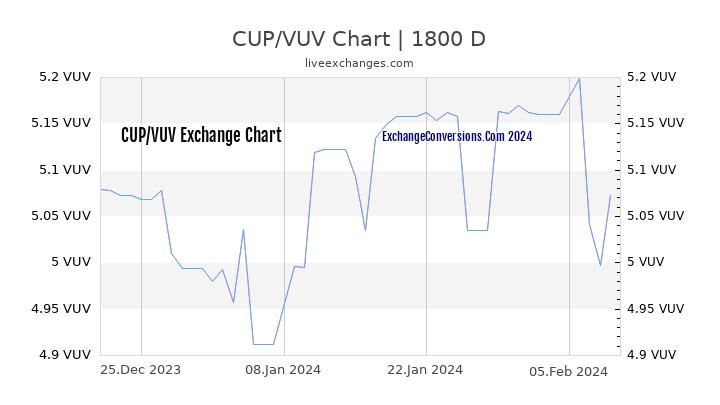 CUP to VUV Chart 5 Years