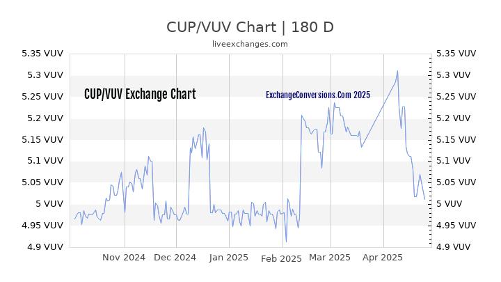 CUP to VUV Currency Converter Chart