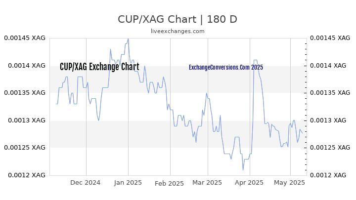 CUP to XAG Currency Converter Chart