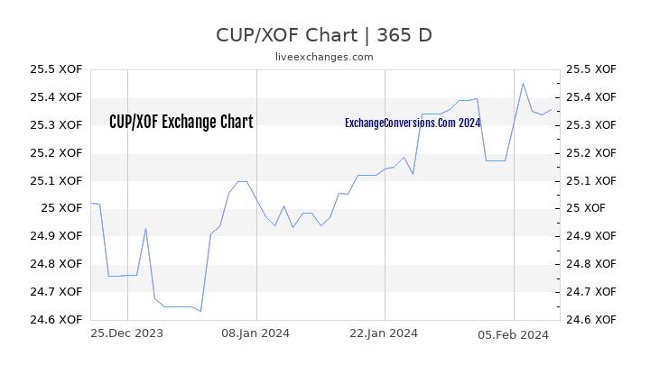 CUP to XOF Chart 1 Year