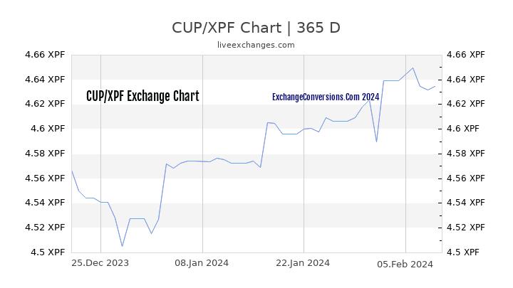 CUP to XPF Chart 1 Year