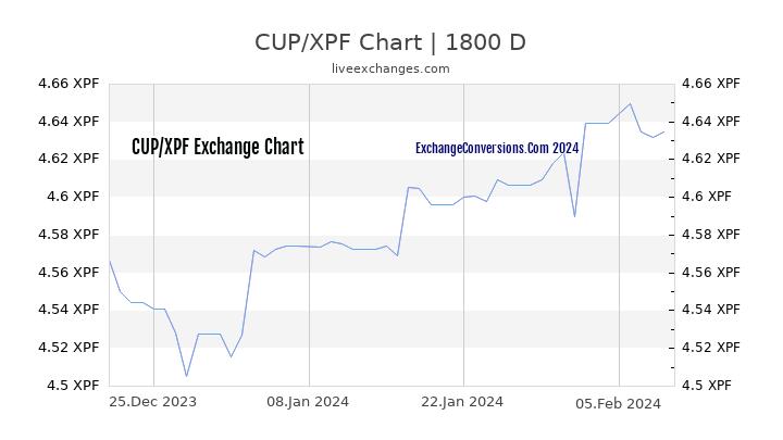 CUP to XPF Chart 5 Years