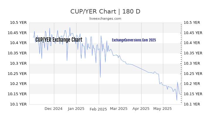 CUP to YER Currency Converter Chart