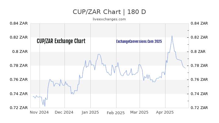 CUP to ZAR Currency Converter Chart