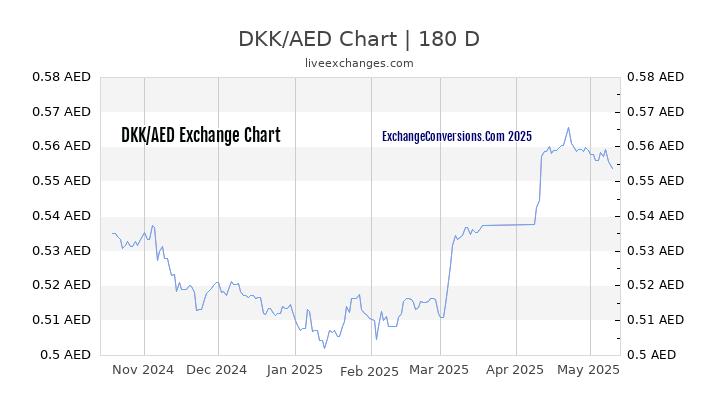 DKK to AED Currency Converter Chart