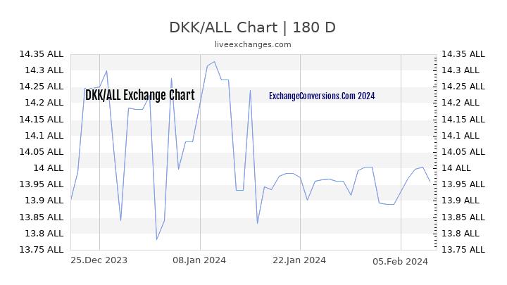 DKK to ALL Currency Converter Chart