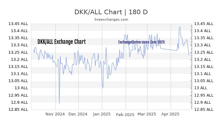 DKK to ALL Currency Converter Chart