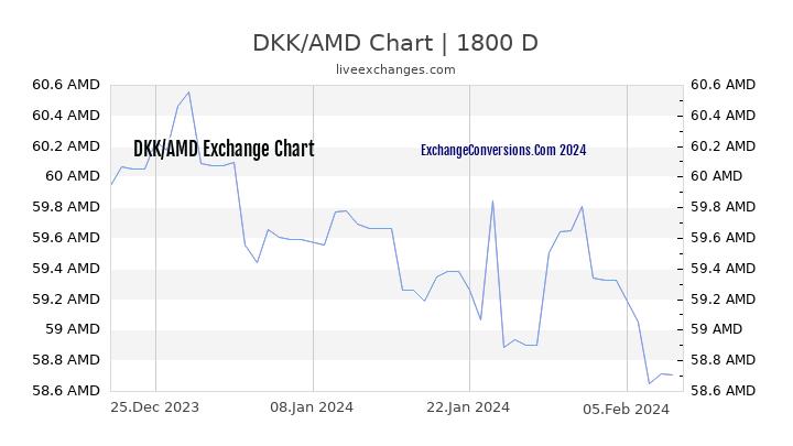 DKK to AMD Chart 5 Years