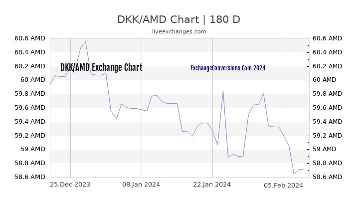 DKK to AMD Currency Converter Chart
