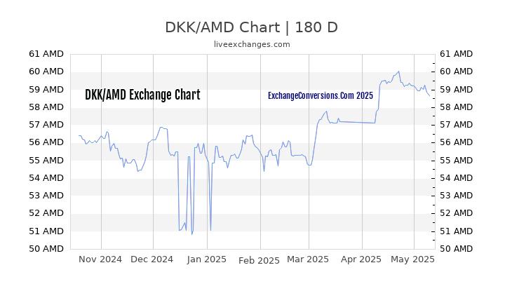 DKK to AMD Currency Converter Chart