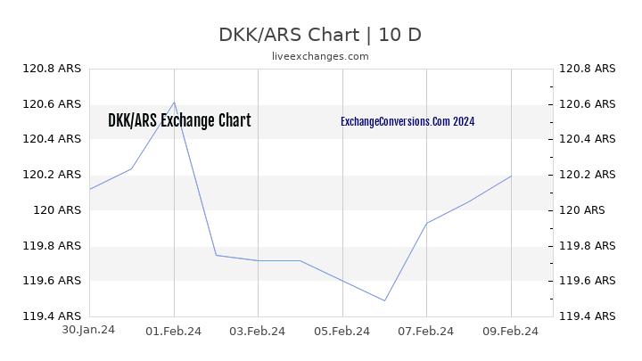 DKK to ARS Chart Today