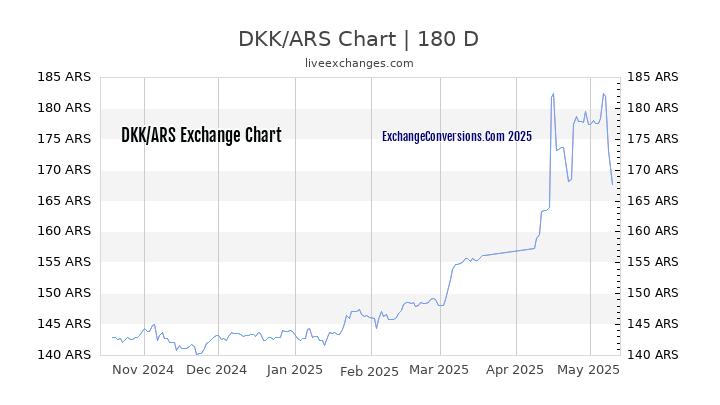 DKK to ARS Currency Converter Chart