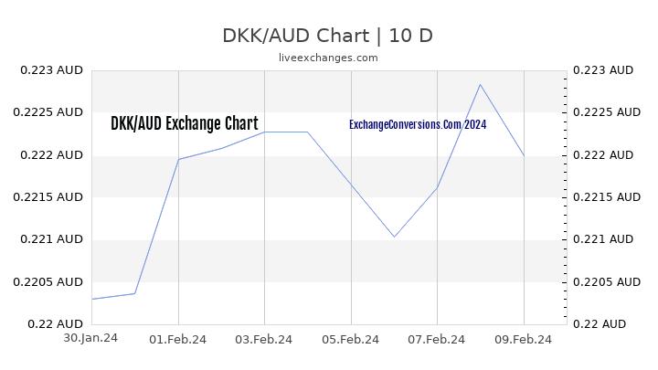 DKK to AUD Chart Today