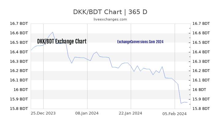 DKK to BDT Chart 1 Year