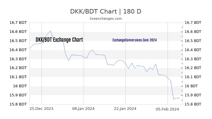 DKK to BDT Currency Converter Chart