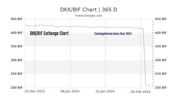DKK to BIF Chart 1 Year