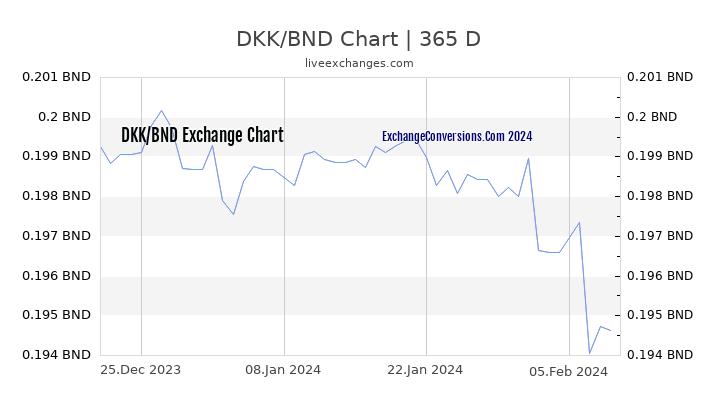 DKK to BND Chart 1 Year