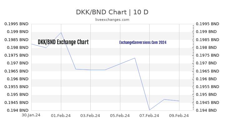 DKK to BND Chart Today