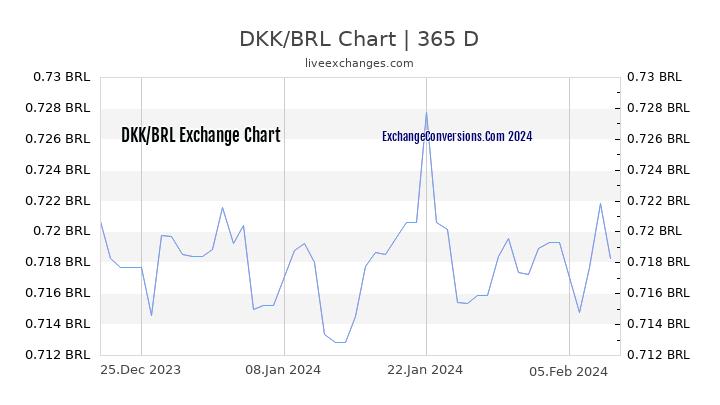 DKK to BRL Chart 1 Year
