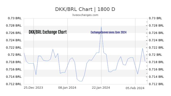 DKK to BRL Chart 5 Years