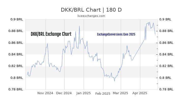 DKK to BRL Currency Converter Chart