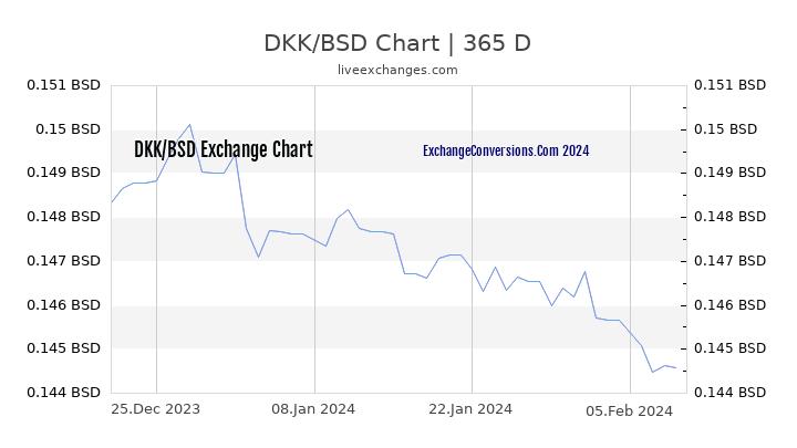 DKK to BSD Chart 1 Year