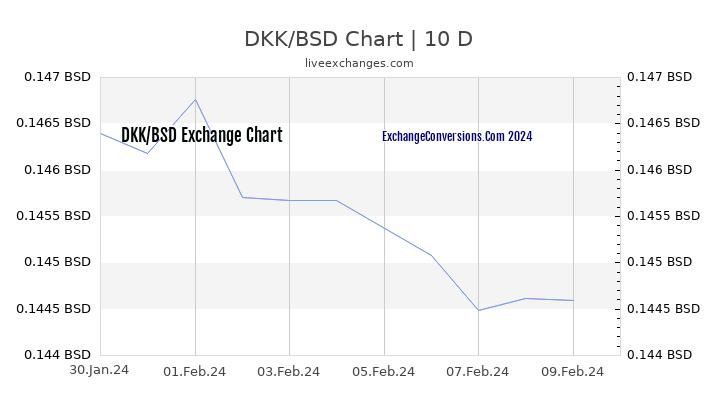 DKK to BSD Chart Today