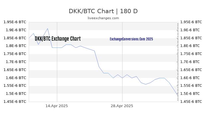 DKK to BTC Currency Converter Chart