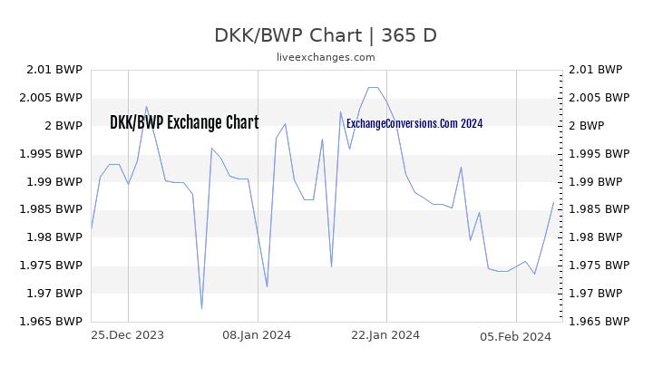 DKK to BWP Chart 1 Year