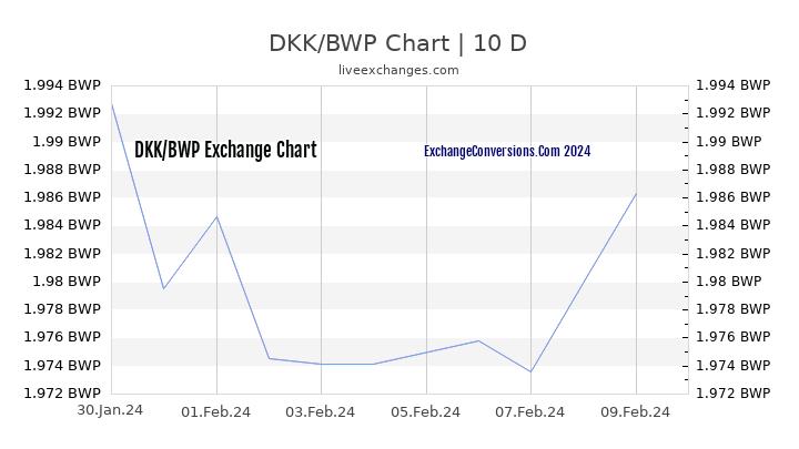 DKK to BWP Chart Today