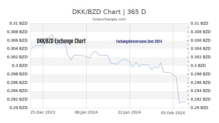 DKK to BZD Chart 1 Year