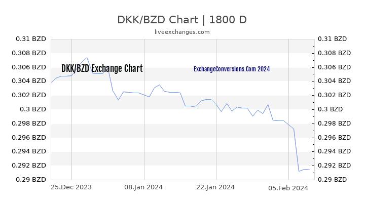 DKK to BZD Chart 5 Years