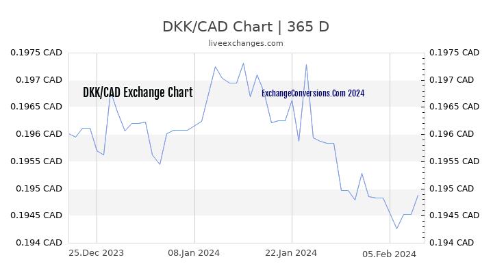 DKK to CAD Chart 1 Year