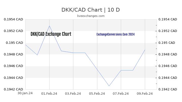 DKK to CAD Chart Today