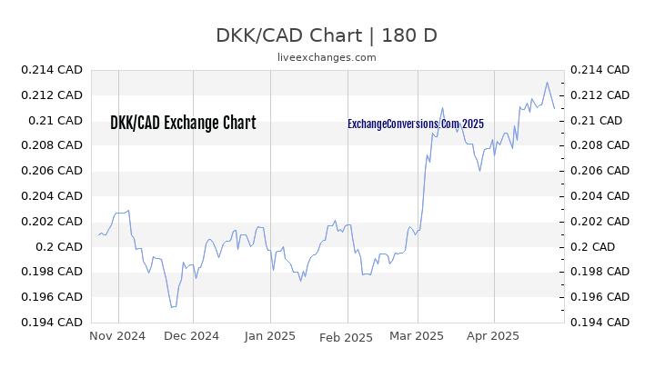 DKK to CAD Currency Converter Chart