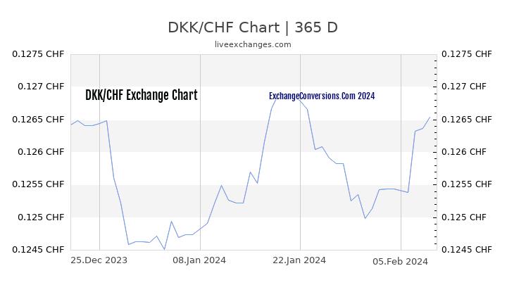 DKK to CHF Chart 1 Year