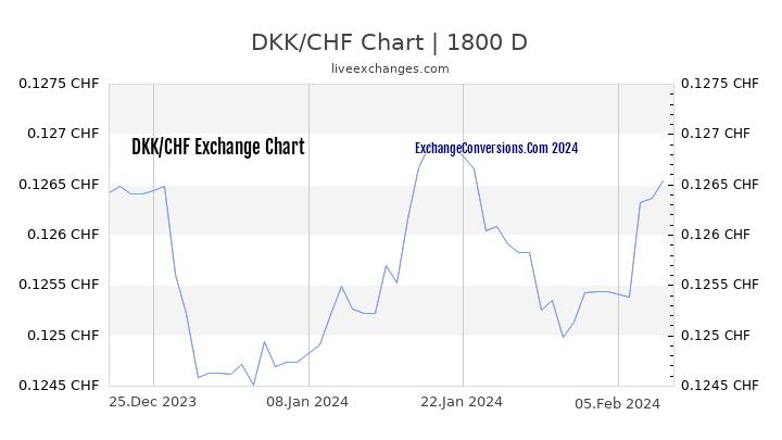 DKK to CHF Chart 5 Years