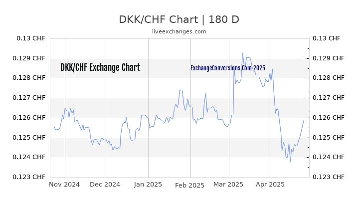 DKK to CHF Currency Converter Chart