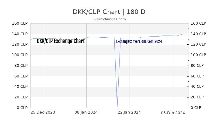 DKK to CLP Chart 6 Months