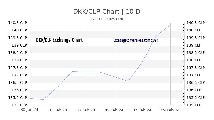 DKK to CLP Chart Today