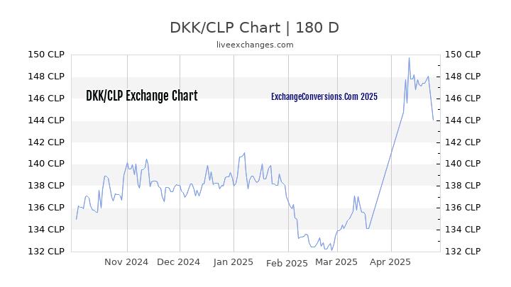 DKK to CLP Currency Converter Chart