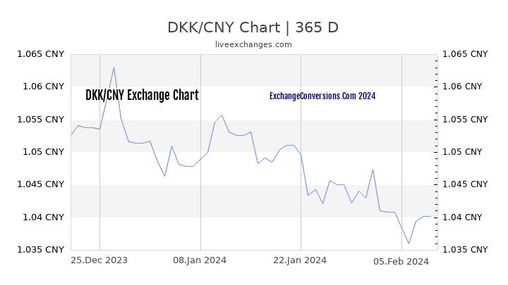 DKK to CNY Chart 1 Year