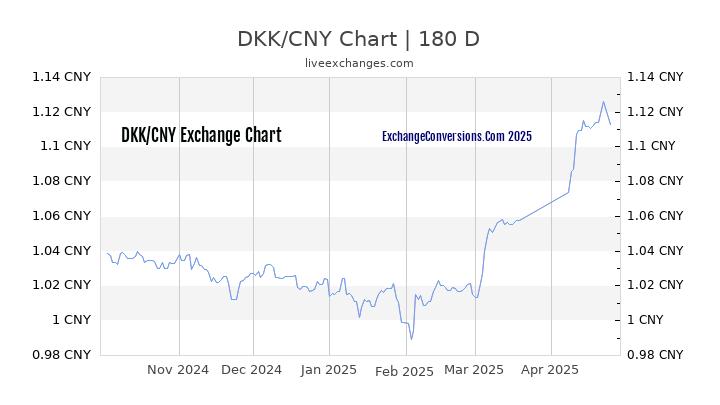 DKK to CNY Currency Converter Chart